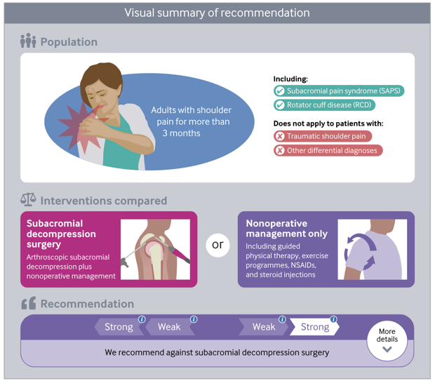 summary of impingement recommendation